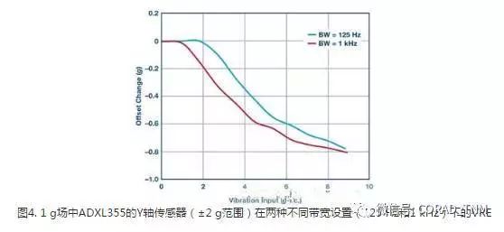 MEMS加速度計(jì)的振動(dòng)校正是如何發(fā)生的，并討論各種測量此參數(shù)的技術(shù)