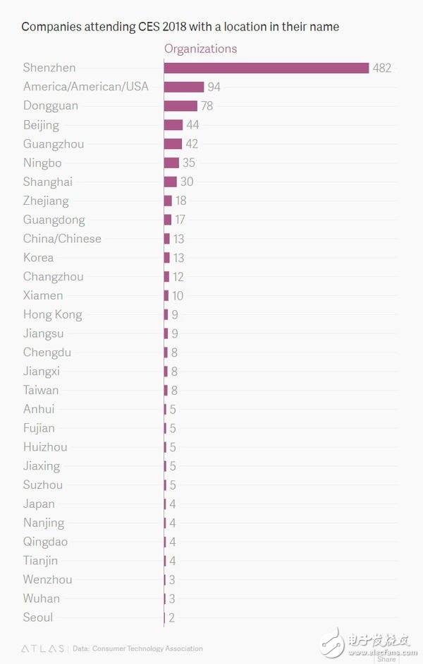 全球4500家公司參與CES, 中國企業(yè)霸榜,深圳482家數(shù)量居首