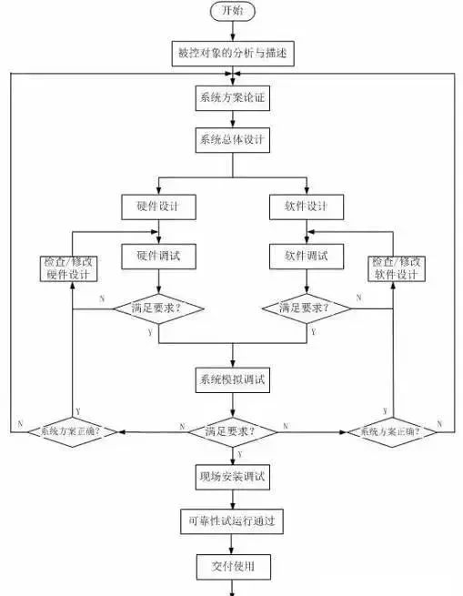 具體介紹PLC控制系統(tǒng)技術(shù)學(xué)習(xí)的5個(gè)階段