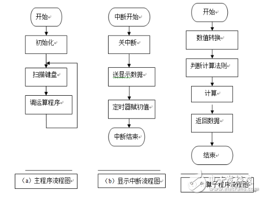 AT89S52單片機(jī)實(shí)現(xiàn)簡易計(jì)算器（C語言程序）