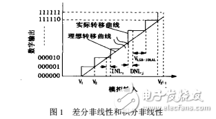 AD靜態(tài)參數(shù)和動(dòng)態(tài)參數(shù)的測(cè)試方法介紹