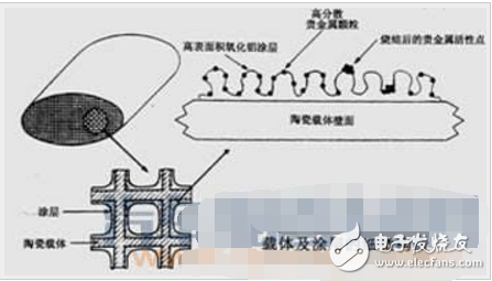 三元催化器的組成及結(jié)構(gòu)圖