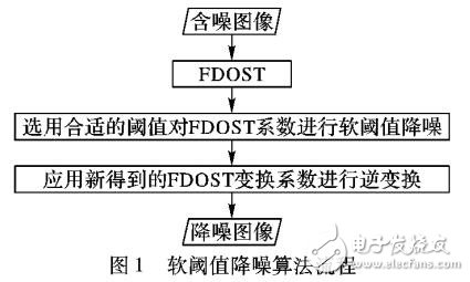 基于FDOST對冠脈造影圖像進行空濾濾波