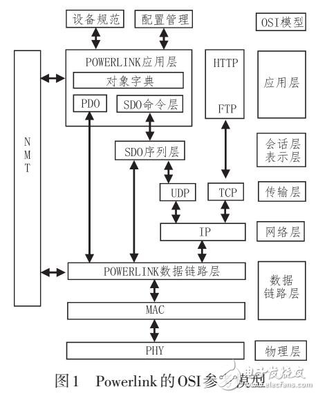 基于FPGA的實時以太網(wǎng)（PowerLink）星載通信技術(shù)