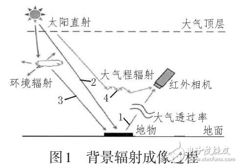 基于CUDA的實(shí)時(shí)紅外輻射傳輸及成像仿真設(shè)計(jì)