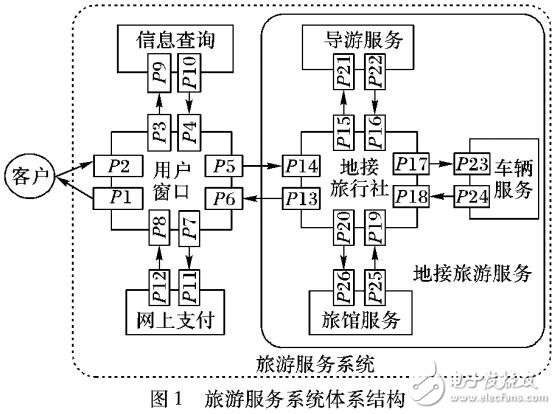 Web服務(wù)系統(tǒng)的形式化的語義模型