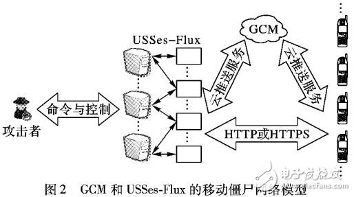 基于短地址混淆和GCM推送的移動僵尸網(wǎng)絡的構(gòu)建機制