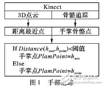 深度數(shù)據(jù)和骨骼追蹤實現(xiàn)準(zhǔn)確手勢分割