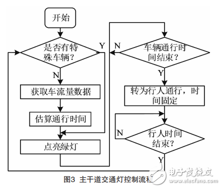 智能車牌識別的交通燈控制系統(tǒng)的設(shè)計