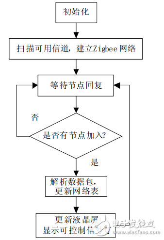 無線手持智能交通燈控制系統(tǒng)