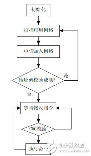 無線手持智能交通燈控制系統(tǒng)