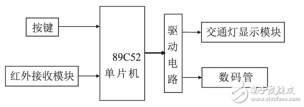 紅外遙控雙模式交通燈控制系統(tǒng)