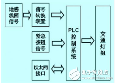 以車流量為核心的智能交通燈自動(dòng)控制系統(tǒng)