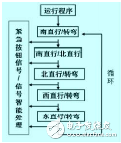 以車流量為核心的智能交通燈自動(dòng)控制系統(tǒng)