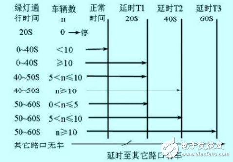 以車流量為核心的智能交通燈自動(dòng)控制系統(tǒng)