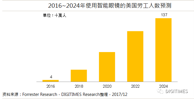 智能眼鏡搭載AI芯片,實(shí)用性將明顯提升