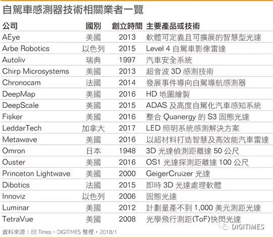 自駕車(chē)傳感器持續(xù)創(chuàng)新演進(jìn)是自駕車(chē)市場(chǎng)未來(lái)數(shù)年擴(kuò)展一大關(guān)鍵