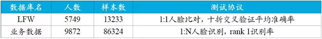 總結(jié)了人臉識別技術(shù)的發(fā)展歷史，并給出了實(shí)用方案設(shè)計(jì)的參考