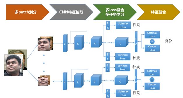 總結(jié)了人臉識別技術(shù)的發(fā)展歷史，并給出了實(shí)用方案設(shè)計(jì)的參考