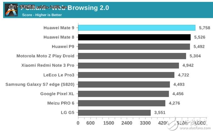 麒麟960和驍龍821功耗對(duì)比