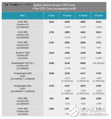 麒麟960和驍龍821功耗對(duì)比