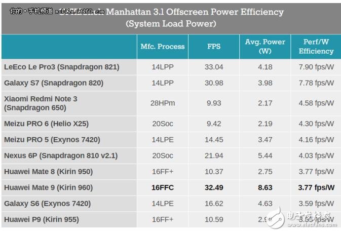 麒麟960和驍龍821功耗對(duì)比