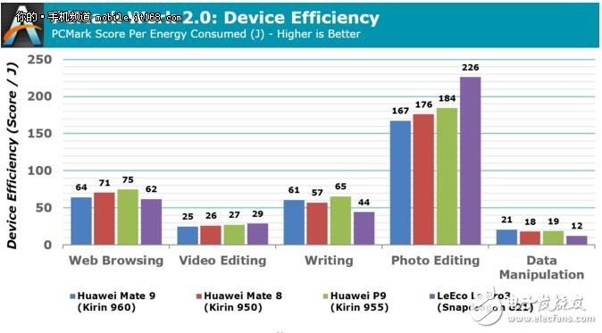 麒麟960和驍龍821功耗對(duì)比