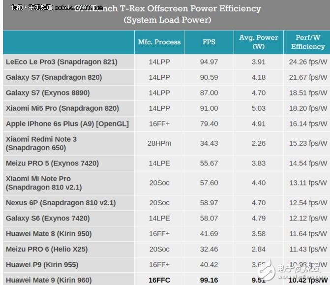 麒麟960和驍龍821功耗對(duì)比