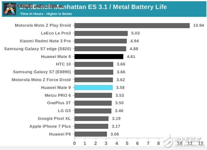 麒麟960和驍龍821功耗對(duì)比