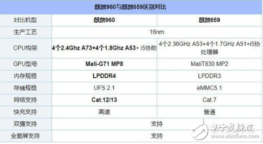 麒麟659和麒麟960哪個(gè)好_麒麟659和960的性能參數(shù)對(duì)比分析