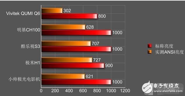 投影儀亮度不夠_投影儀怎么調(diào)亮度_投影儀亮度越高越好嗎