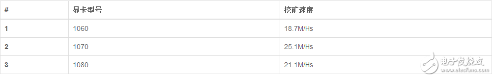 以太坊挖礦顯卡選型及功率