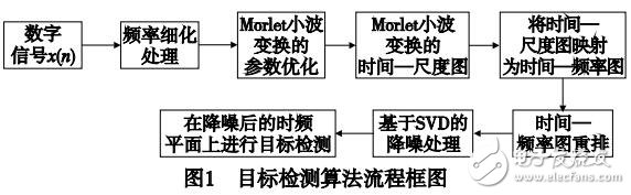 海雜波背景下艦船目標(biāo)檢測