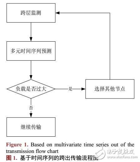 基于時間序列的無線網(wǎng)絡跨層設(shè)計