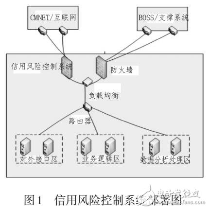 基于運營商大數(shù)據(jù)的信用風險控制模型