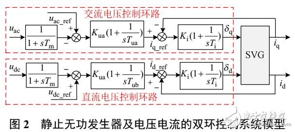 雙饋風(fēng)電機組與靜止無功發(fā)生器交互作用