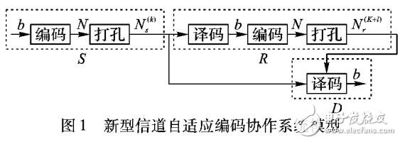 新型信道自適應(yīng)編碼協(xié)作體制