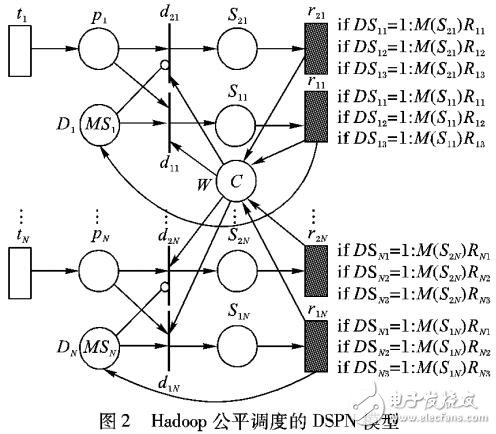 一個(gè)隨機(jī)Petri網(wǎng)描述Hadoop中數(shù)據(jù)公平調(diào)度