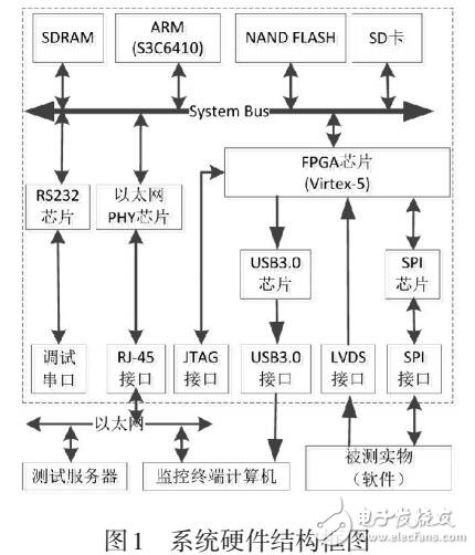 一種分布式半實(shí)物仿真測(cè)試前端系統(tǒng)的研究