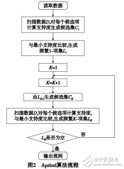 基于MapReduce的并行關(guān)聯(lián)規(guī)則挖掘算法