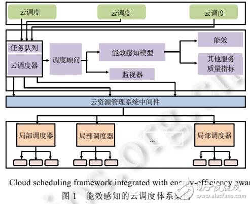 異構(gòu)計(jì)算的能效感知調(diào)度模型