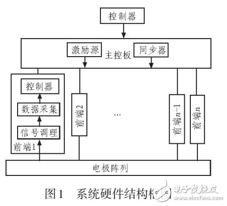 一種分布式EIT系統(tǒng)主控板的嵌入式程序設(shè)計