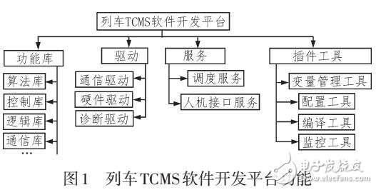 列車TCMS一體化軟件開發(fā)及驗證平臺研究