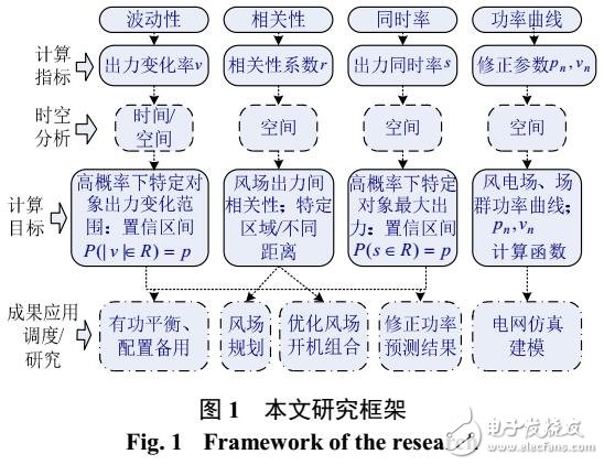 大型風(fēng)電基地出力特性研究