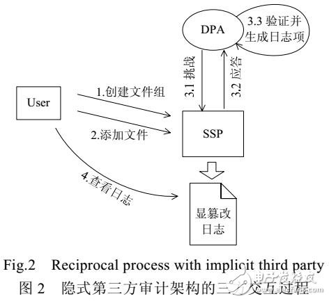 云存儲環(huán)境的數(shù)據(jù)持有性證明系統(tǒng)