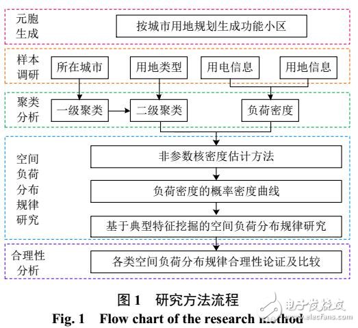 非參數(shù)核密度估計的空間負荷分布規(guī)律