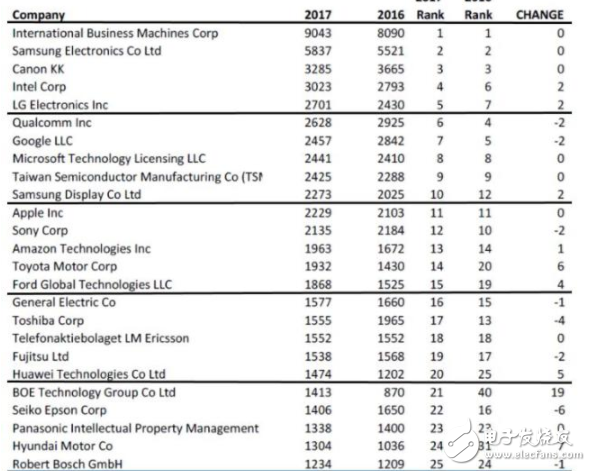 2017專利榜排行榜：中國公司成黑馬華為京東方進(jìn)前25名 IBM和谷歌居前