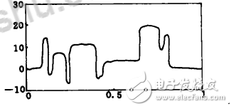 小波去噪的優(yōu)點(diǎn)與不足_小波去噪方法的分析比較