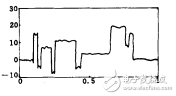 小波去噪的優(yōu)點(diǎn)與不足_小波去噪方法的分析比較