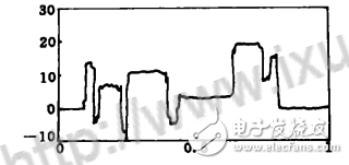 小波去噪的優(yōu)點(diǎn)與不足_小波去噪方法的分析比較